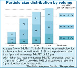 Particle size distribution by volume