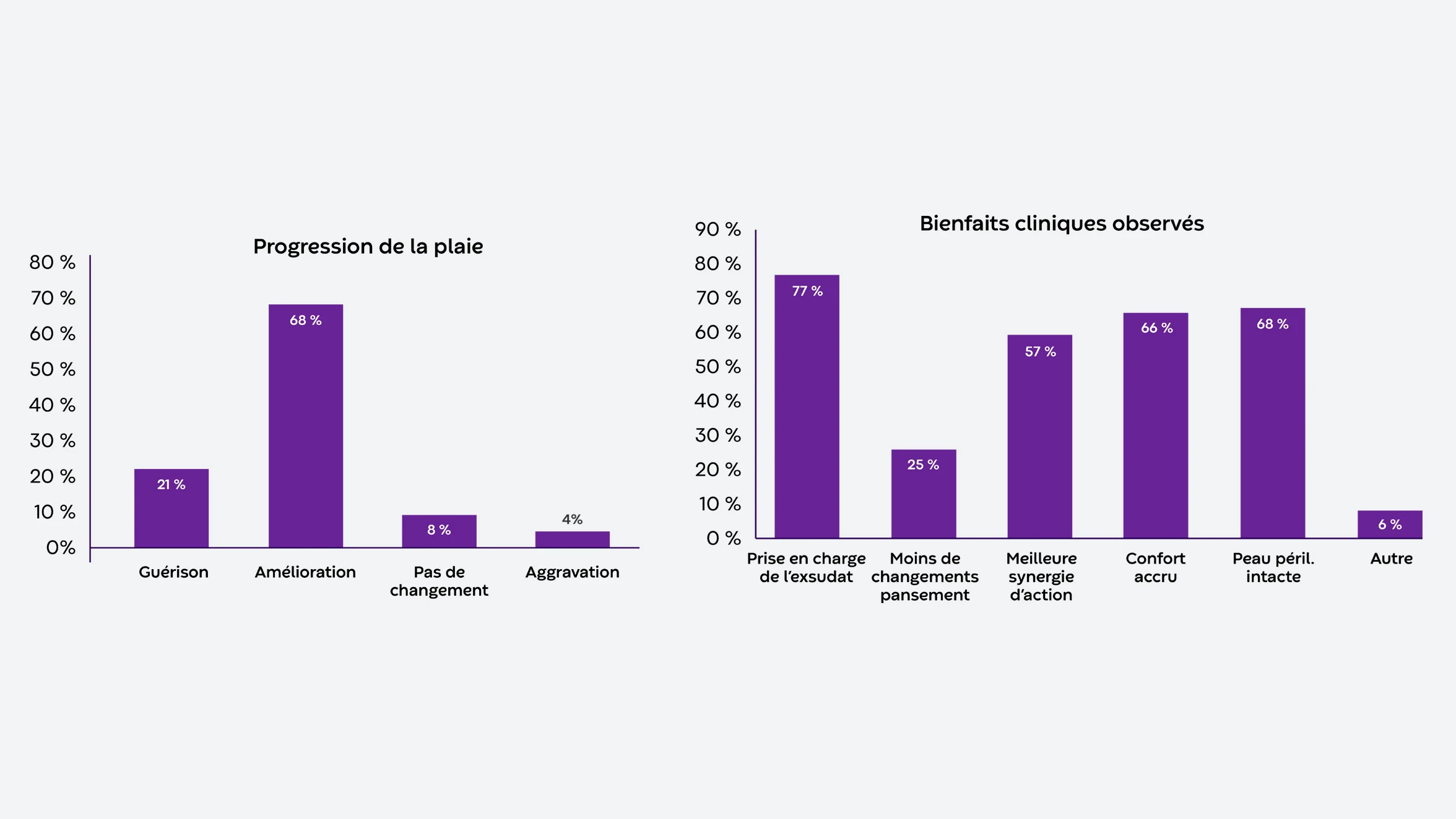 Résultats de l'étude au 14e jour : 21 % de cicatrisation, 68 % d'amélioration, 8 % d'absence de changement et 4 % d'aggravation avec les pansements Aquacel Extra. Comparaison des avantages cliniques rapportés par le personnel soignant de l'utilisation du pansement Aquacel Extra.