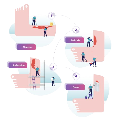 4 steps of wound hygiene
